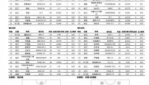 LOL赛事资讯-蓉城vs玉昆首发：3外援PK4外援！德尔加多、侯永永先发韦世豪替补